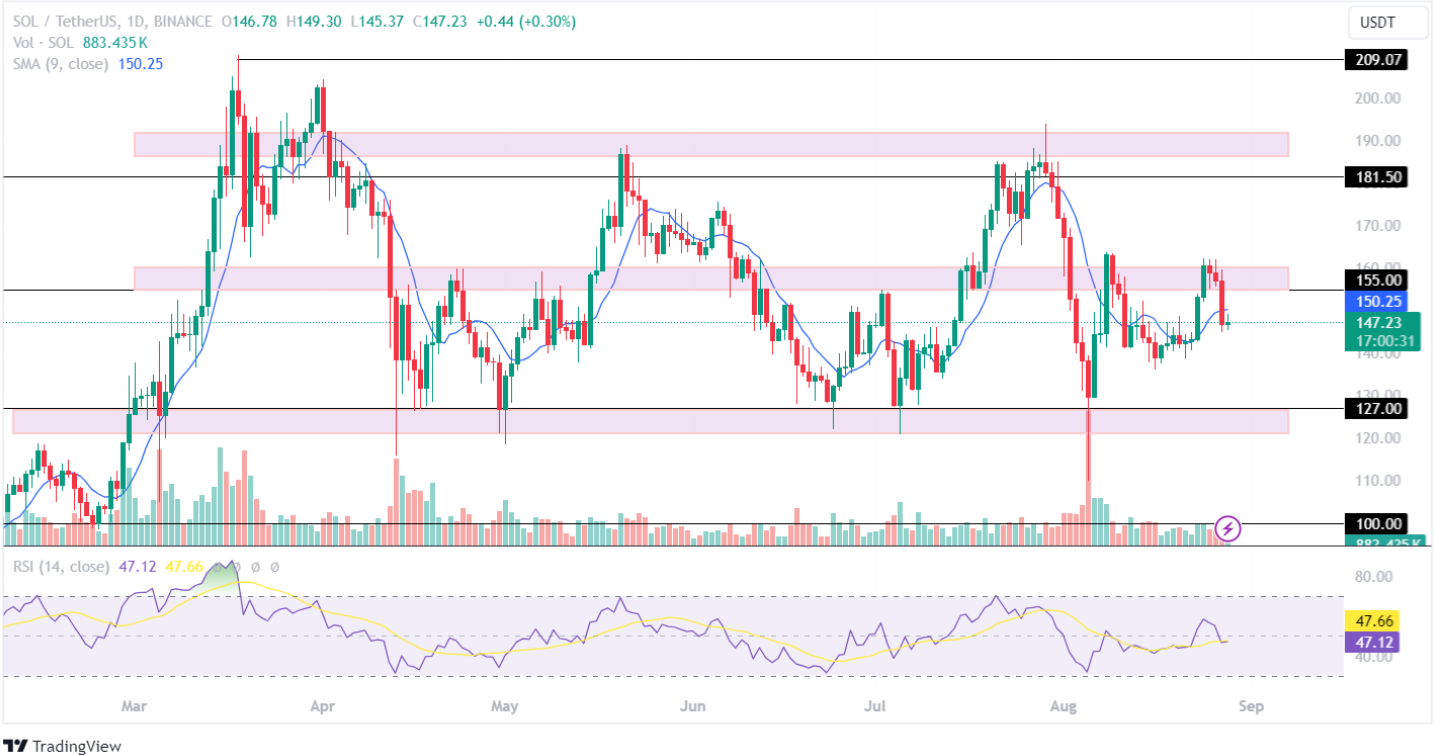 SOL Price Analysis 28th aug 2024