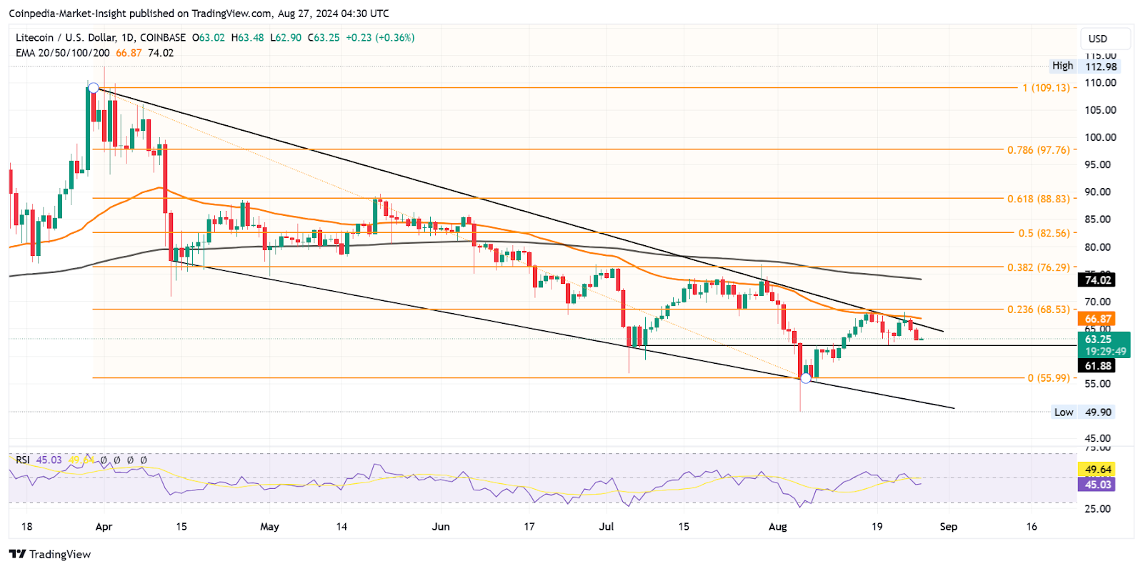 Litecoin price analysis 27th aug 2024