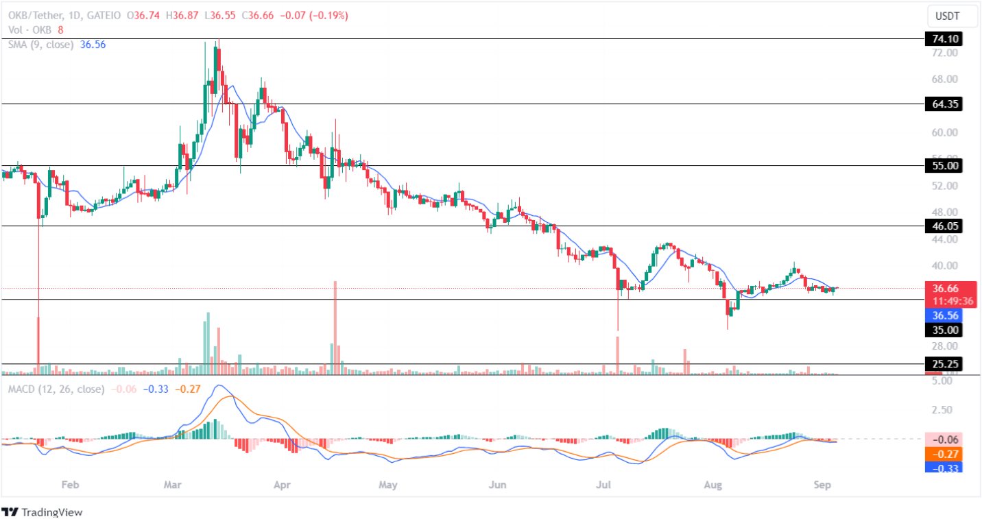 OKB Price Analysis September 2024