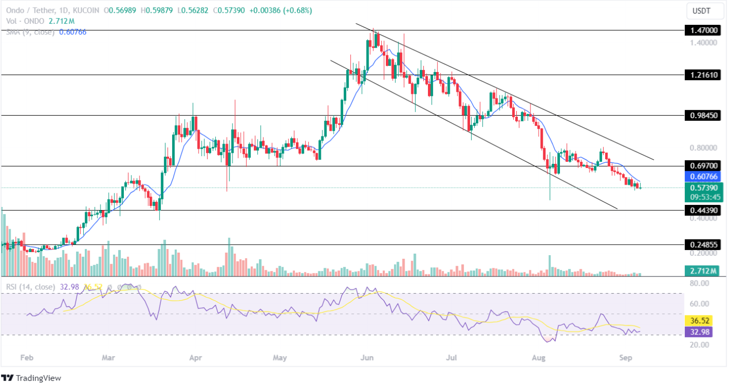 Ondo Price Analysis September 2024