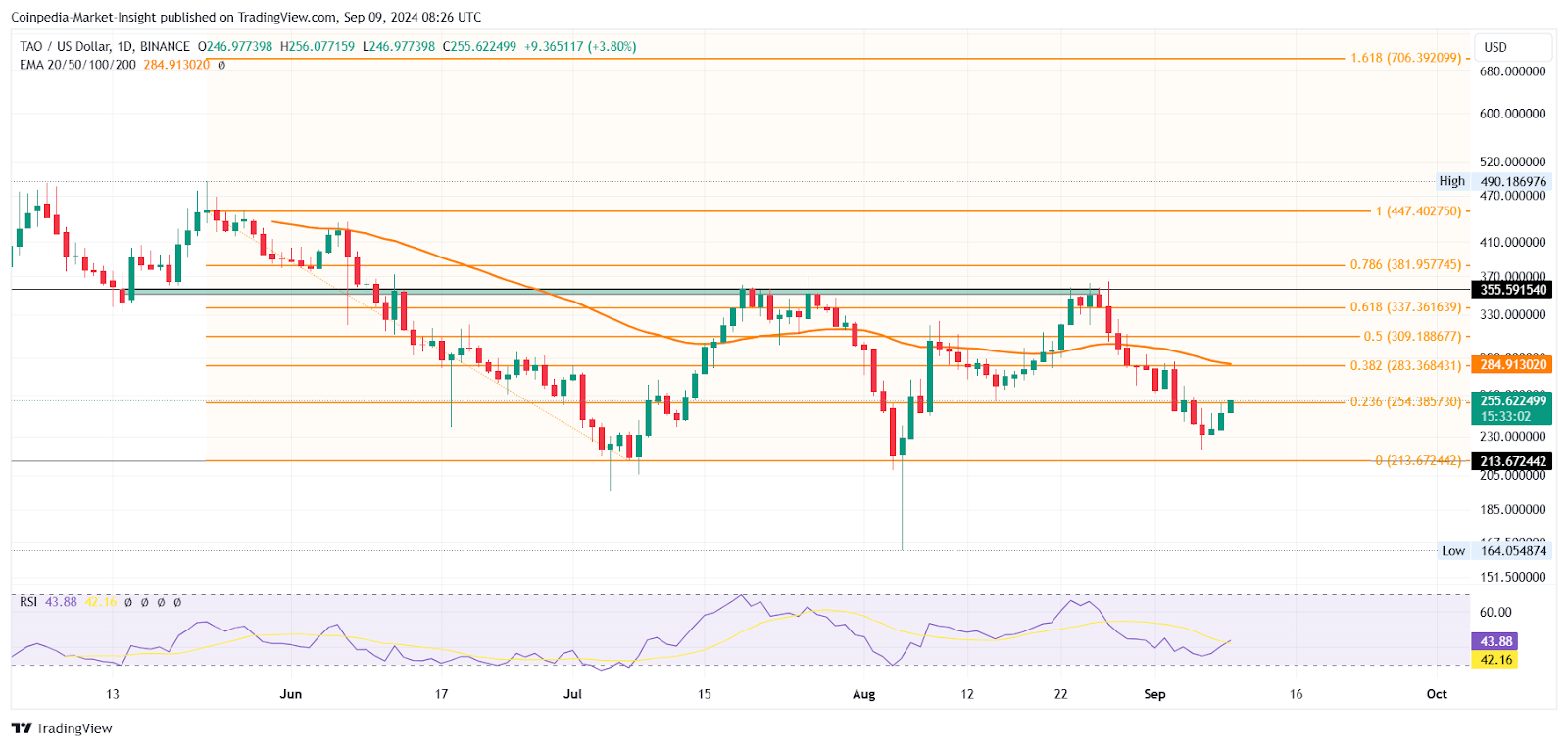 TAO TOken Price Chart