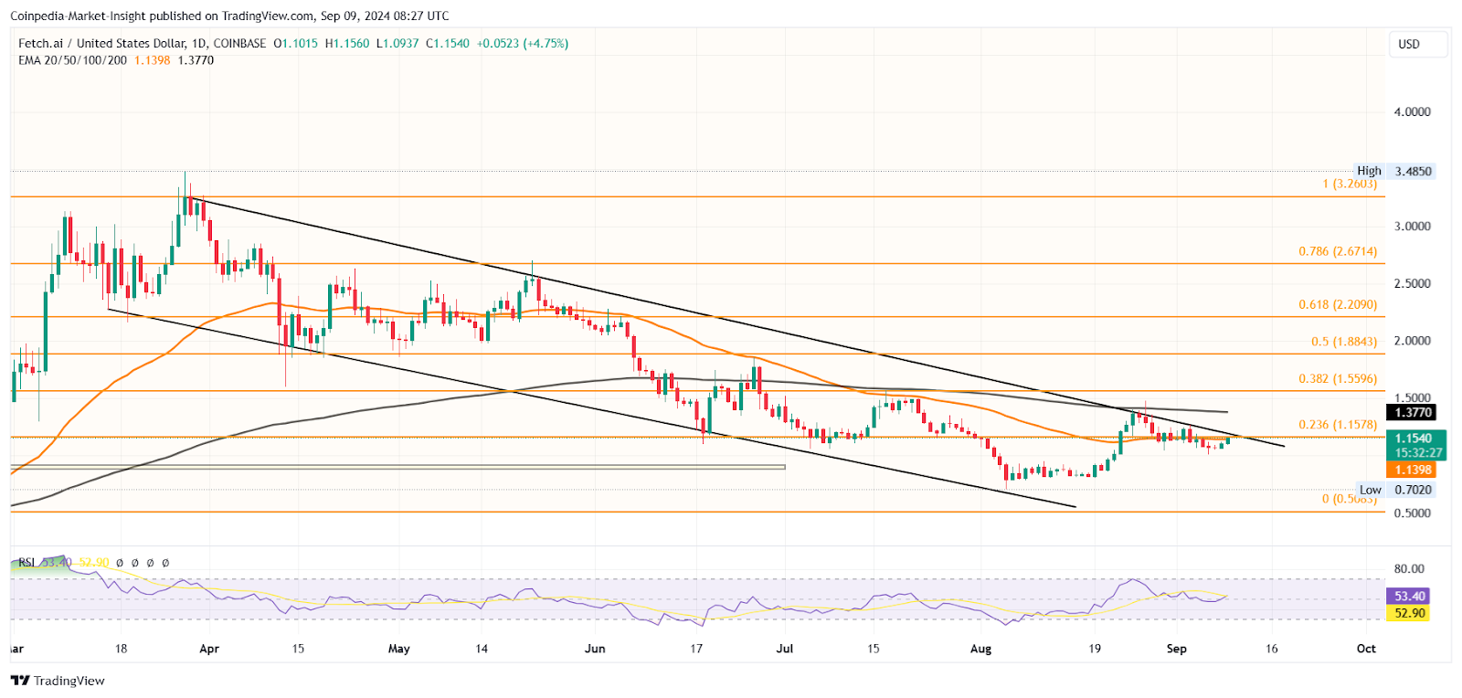 FET price chart