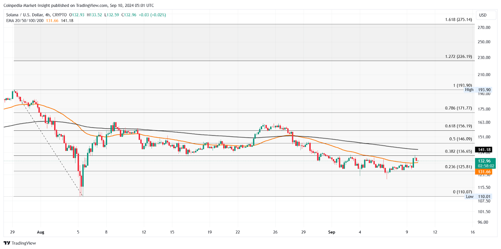 SOL Price Chart