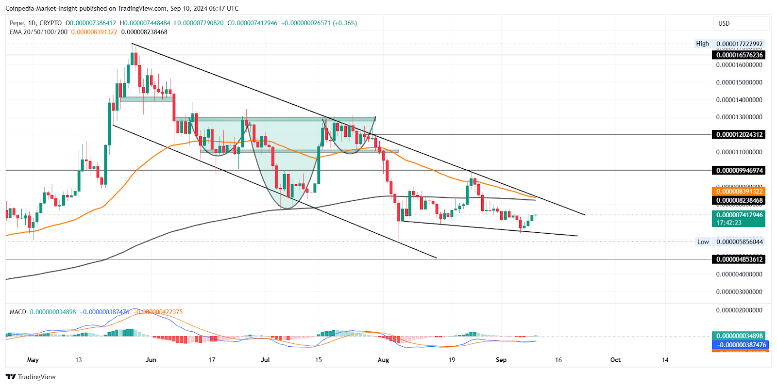 PEPE Price Chart