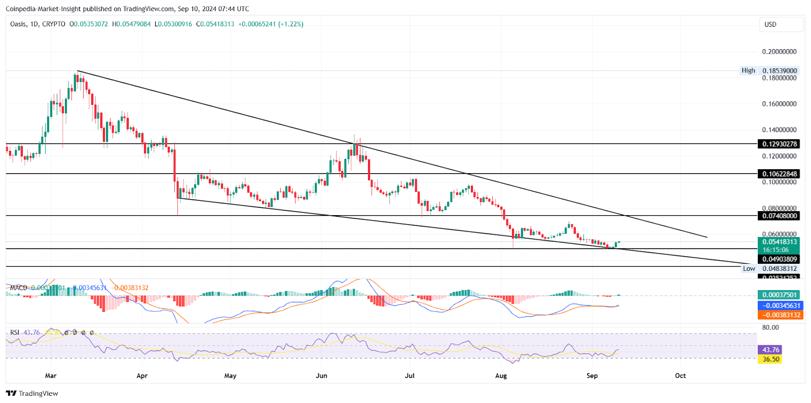 AI Token ROSE price Chart