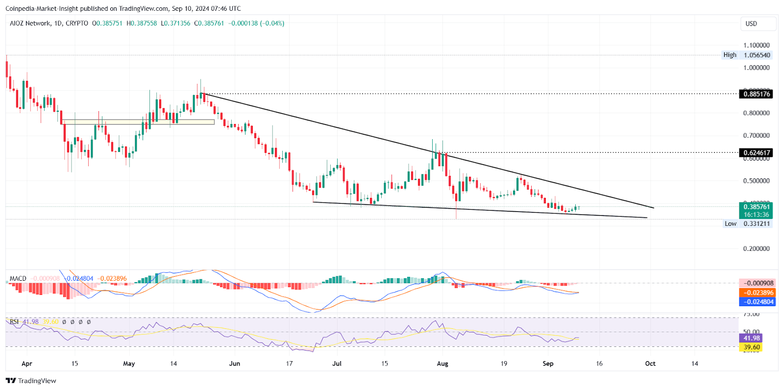 AIOZ Price Chart