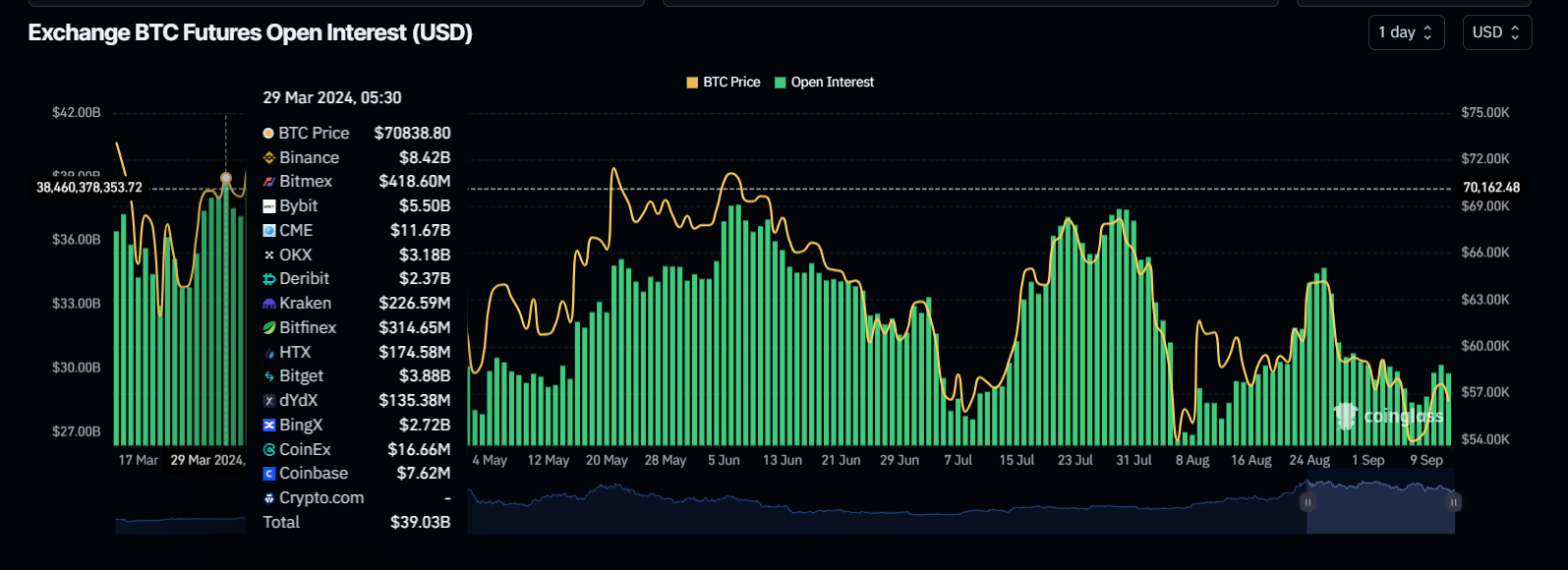 Bitcoin Open Interest