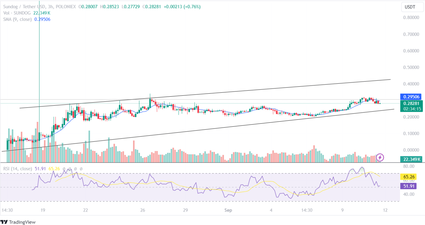 SUNDOG Price Analysis September 2024