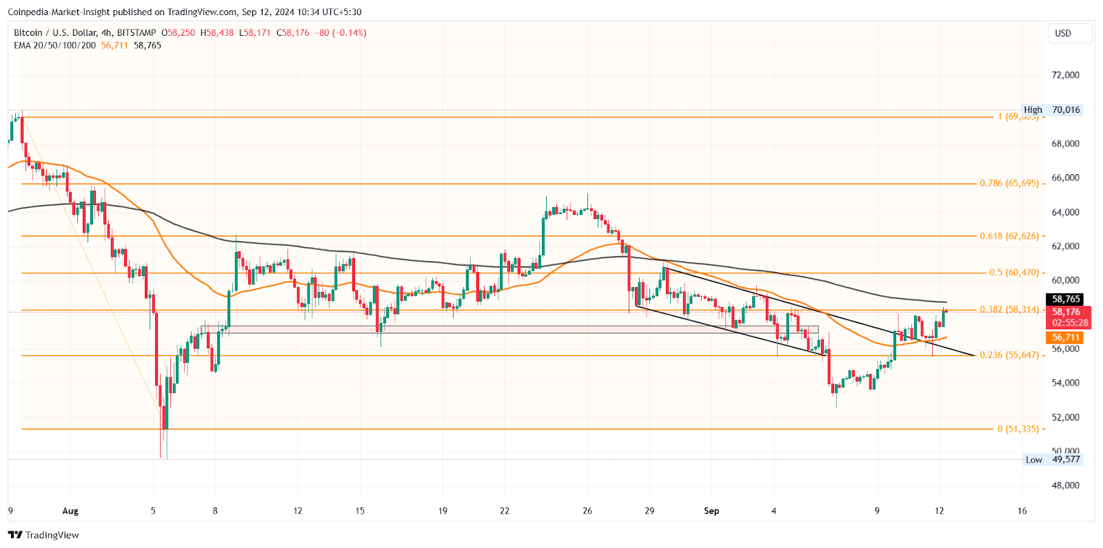 Bitcoin 4H price analysis 12th sept 2024