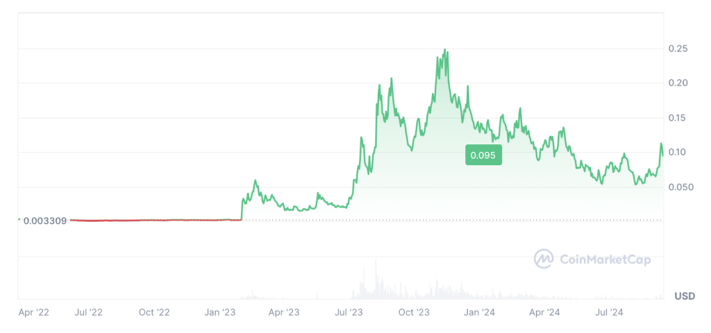 coinmarkecap-chart