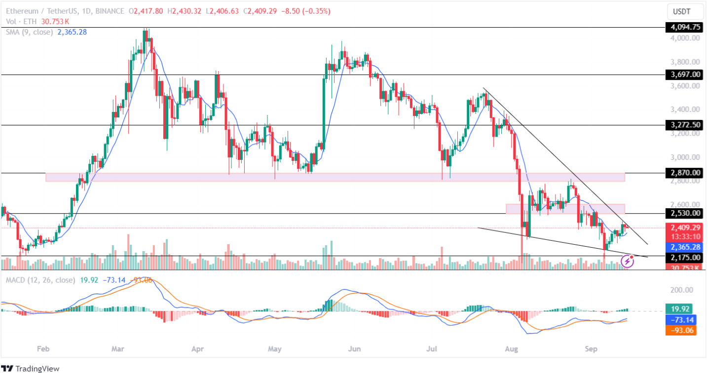 ETH price analysis 15th sept 2024