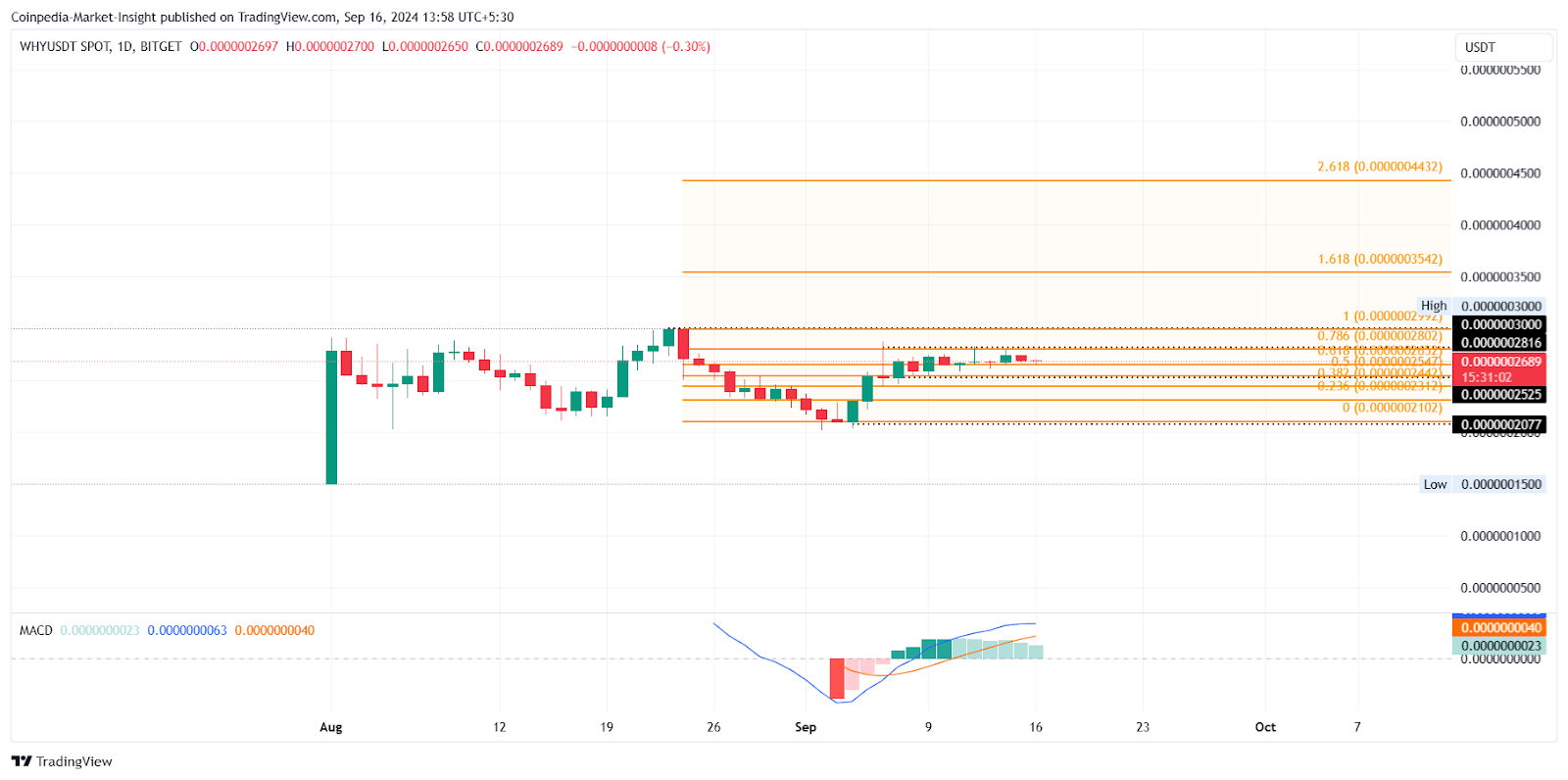 WHY Price CHart