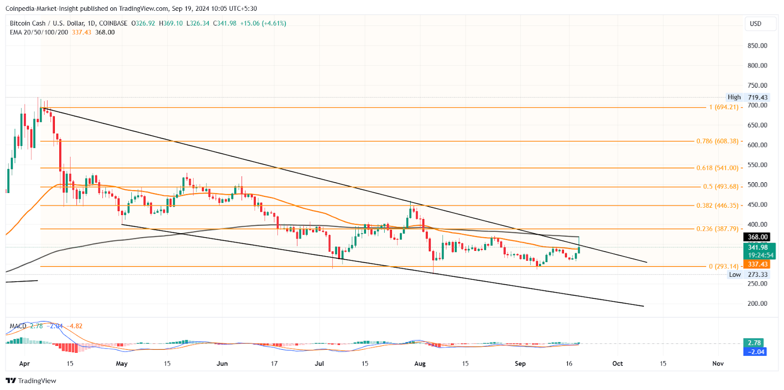 Bitcoin CAsh Price CHart