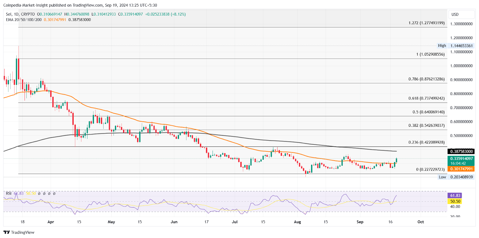 SEI Crypto Price CHart