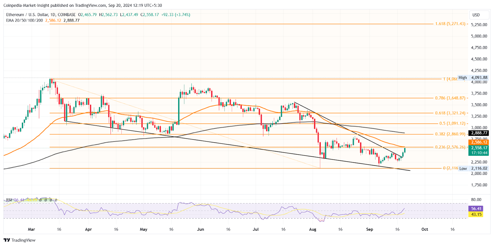 ETH Price Chart