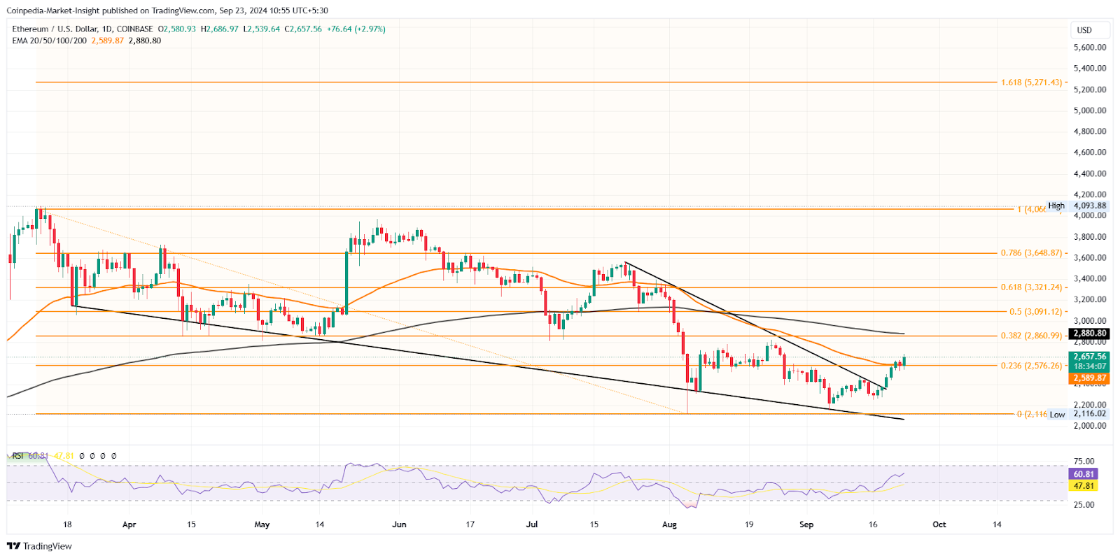 ETH price chart