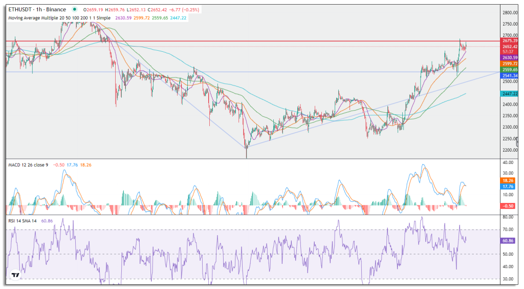 Ethereum-hourly-chart