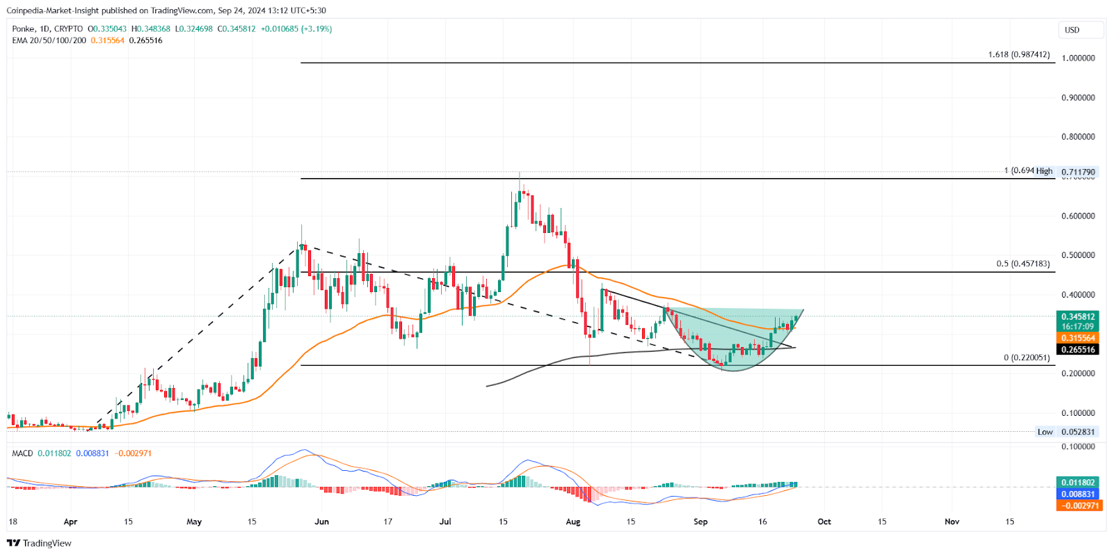 Solana Meme Coin: PONKE Price Chart