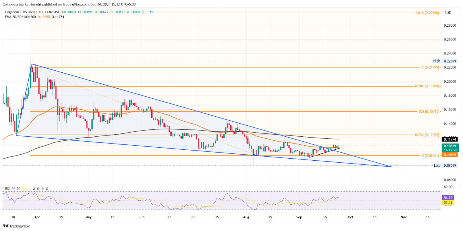 DOGE price chart 