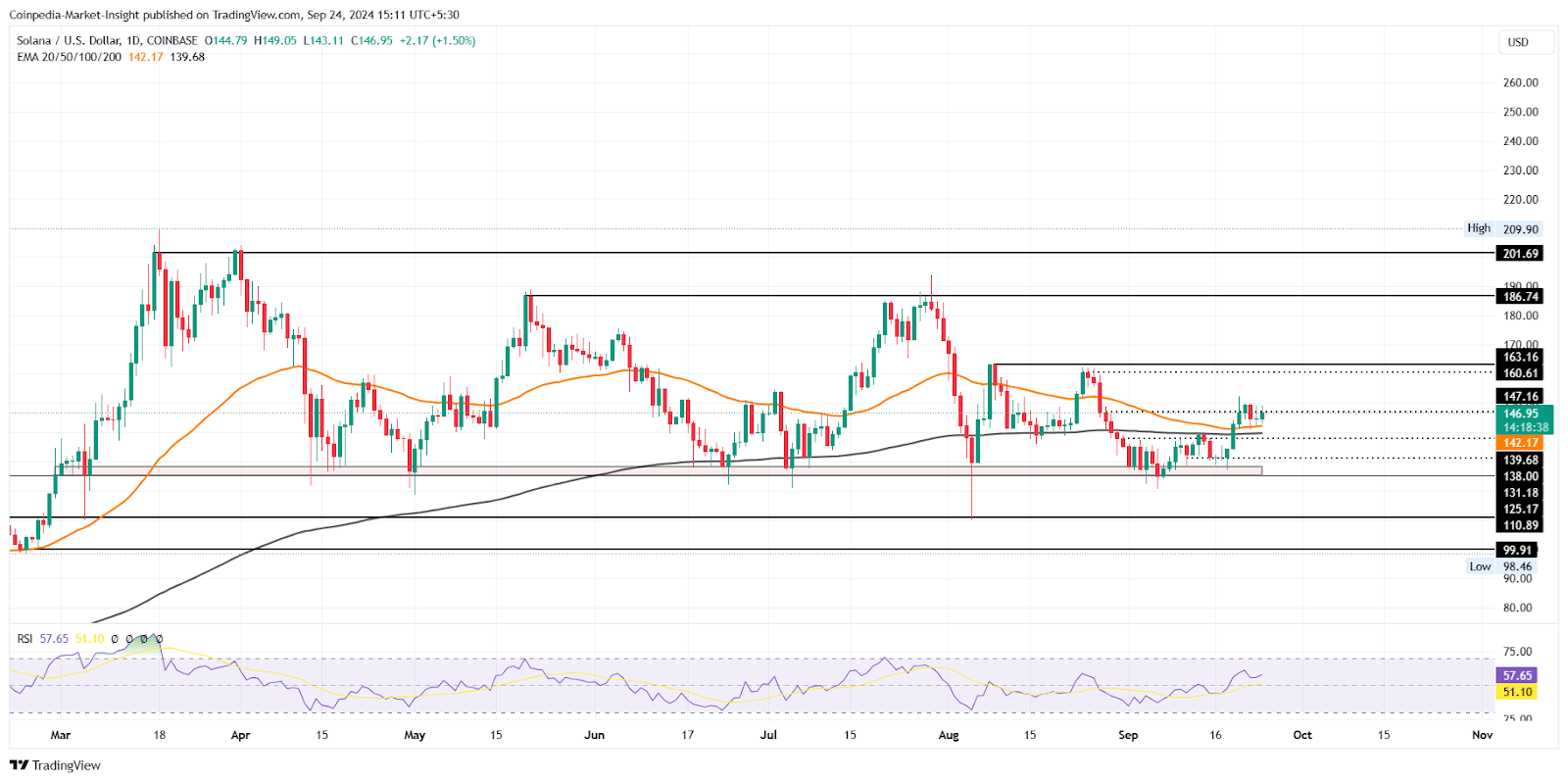 SOL price chart 