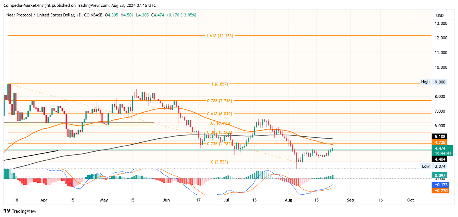 Near 24/9/2024 price analysis