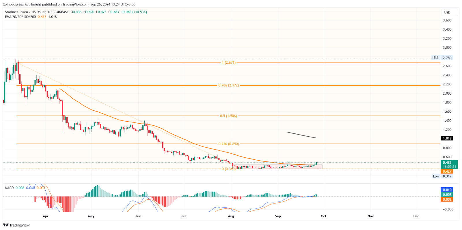 STRK price analysis