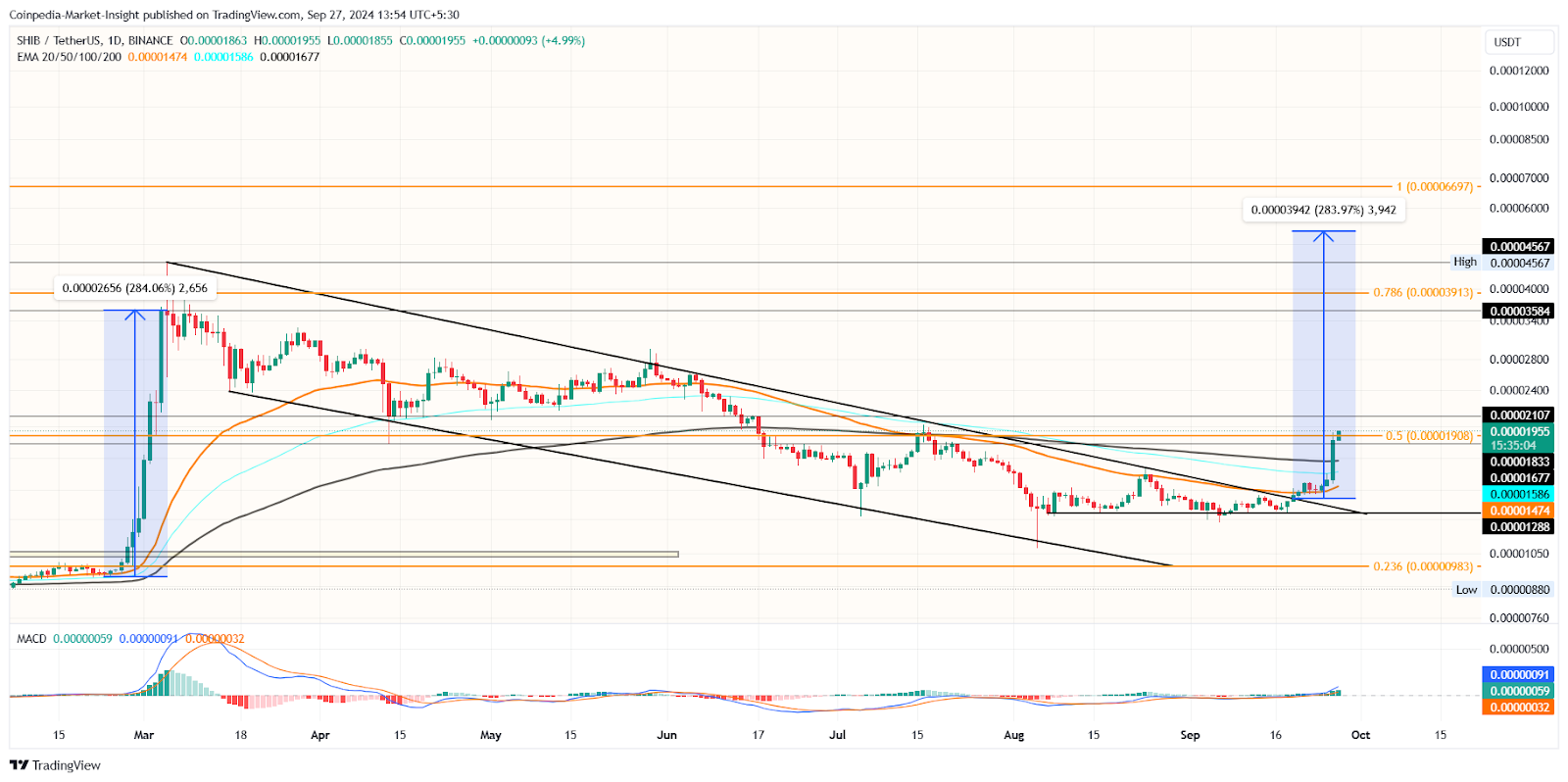 PEPE Price Chart