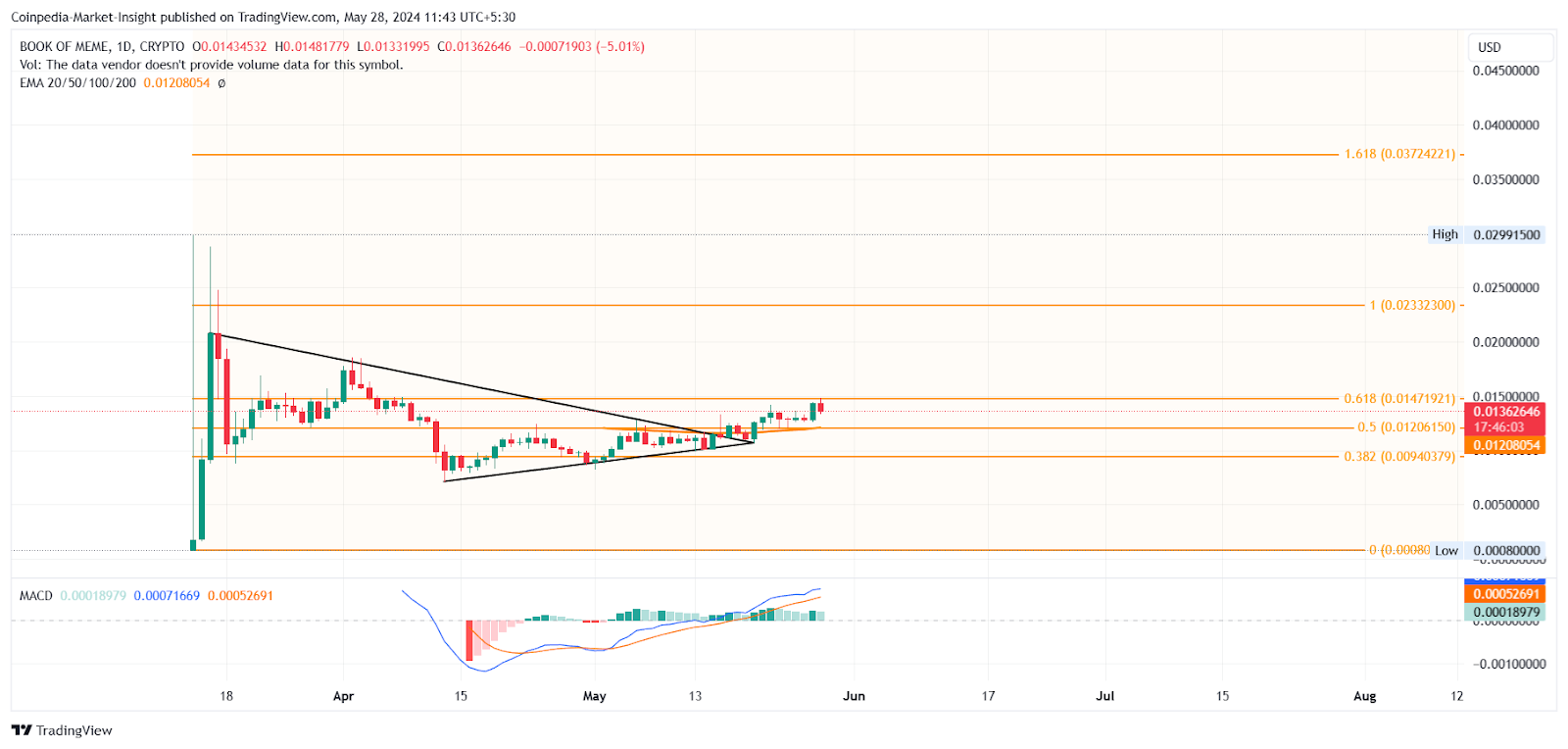 FLOKI Price Chart