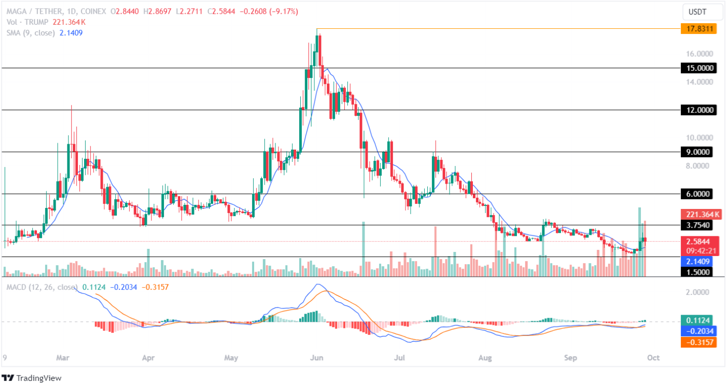 MAGA Price Analysis 28th Sept 2024