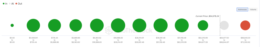 Bitcoin in and out of money data