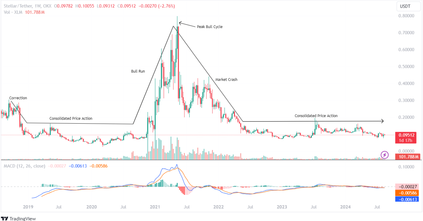 XLM Price History