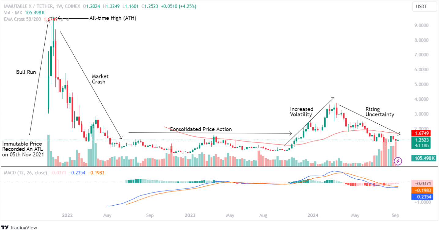 IMX price history