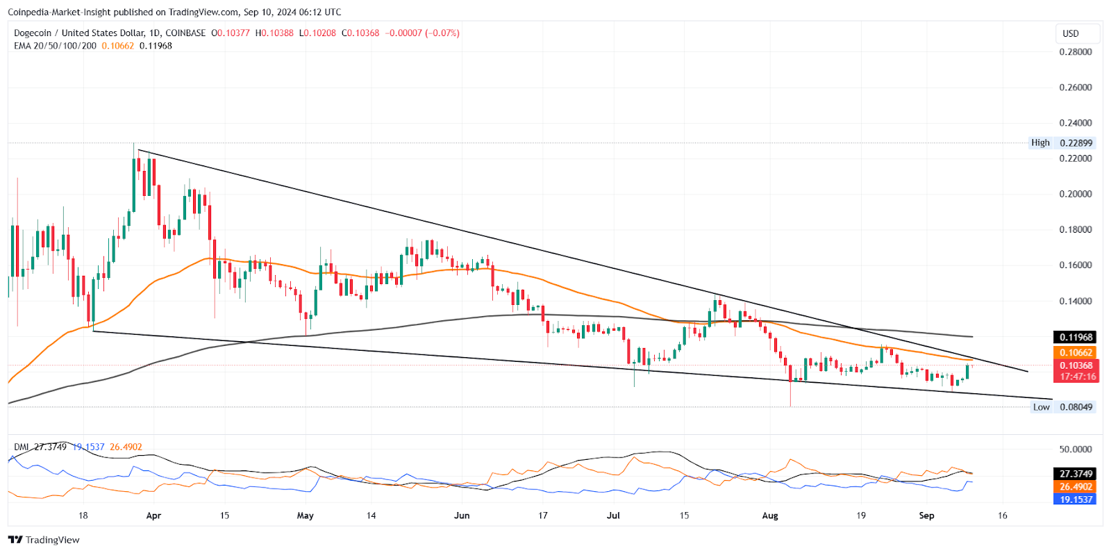 Top Meme Coin DOGE Price Chart