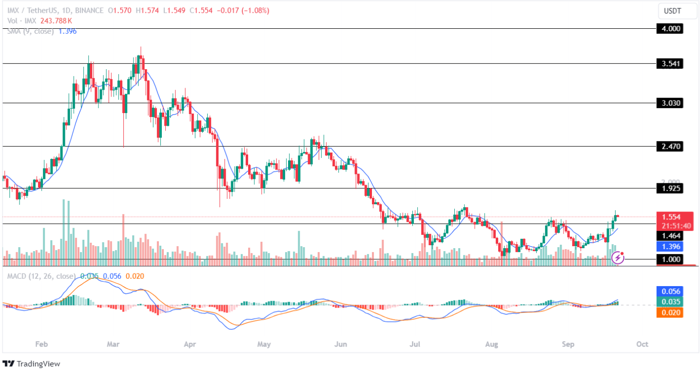 IMX October Price Targets