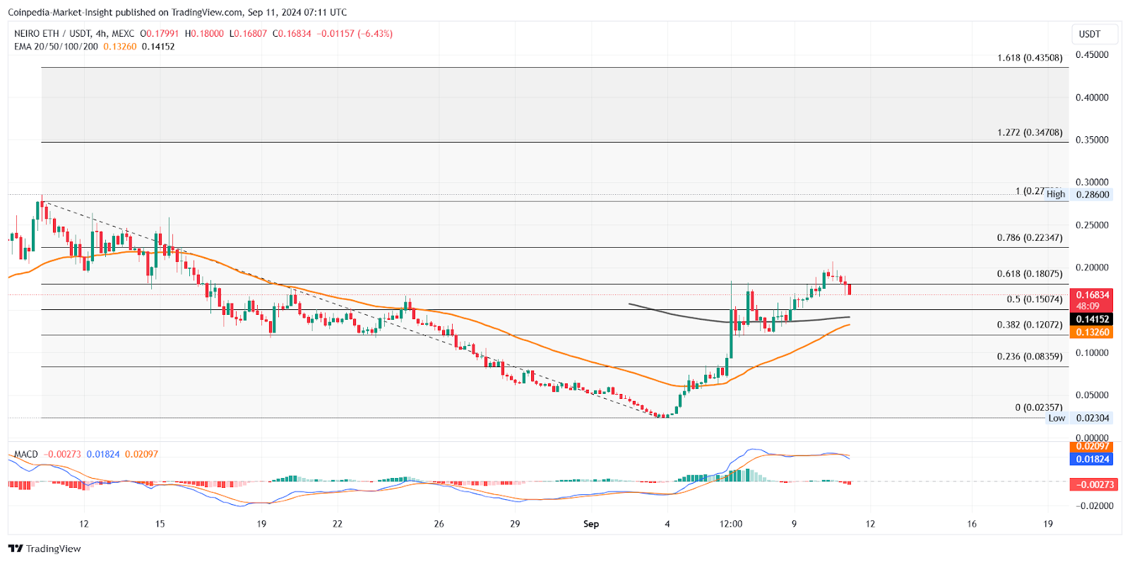 NEIRO Price Chart