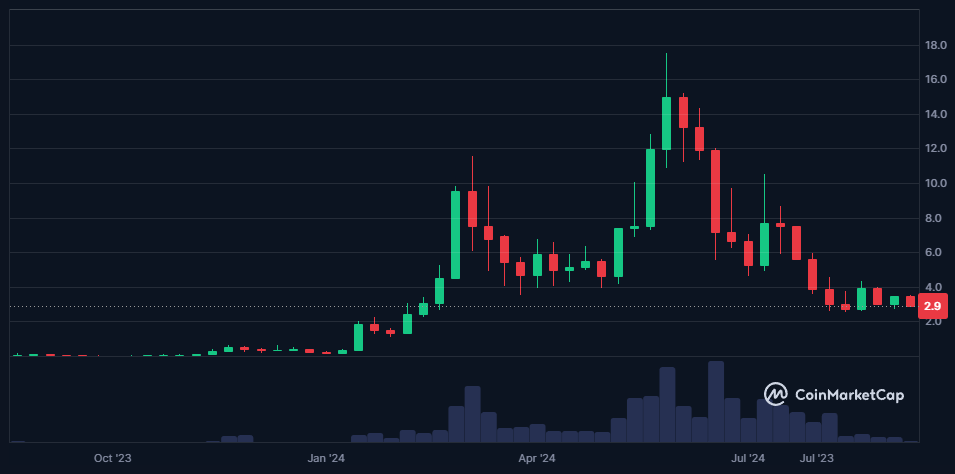 MAGA Price Chart