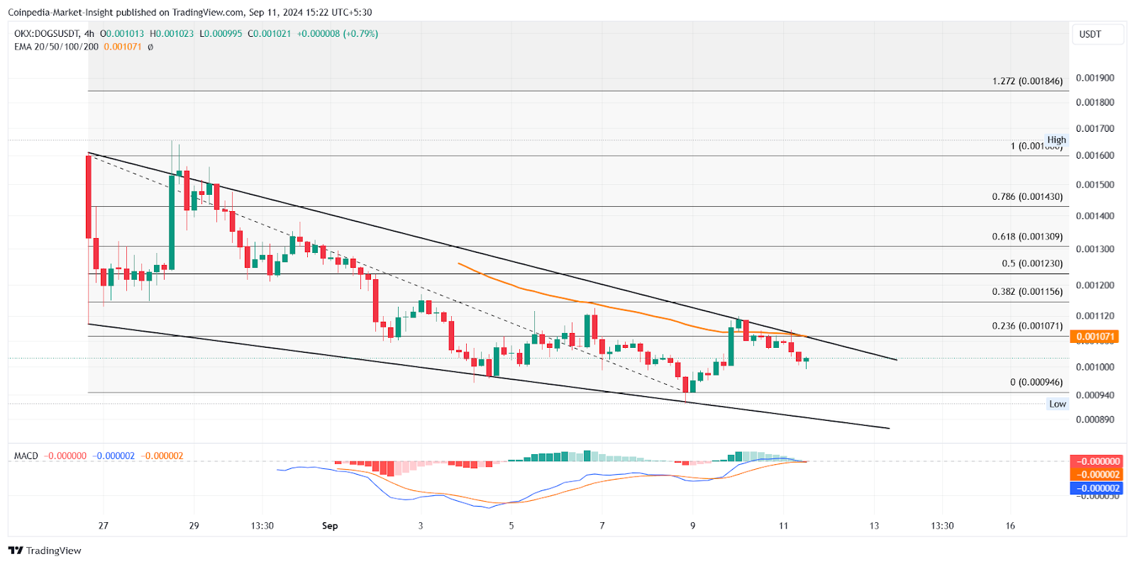 DOGS price Chart