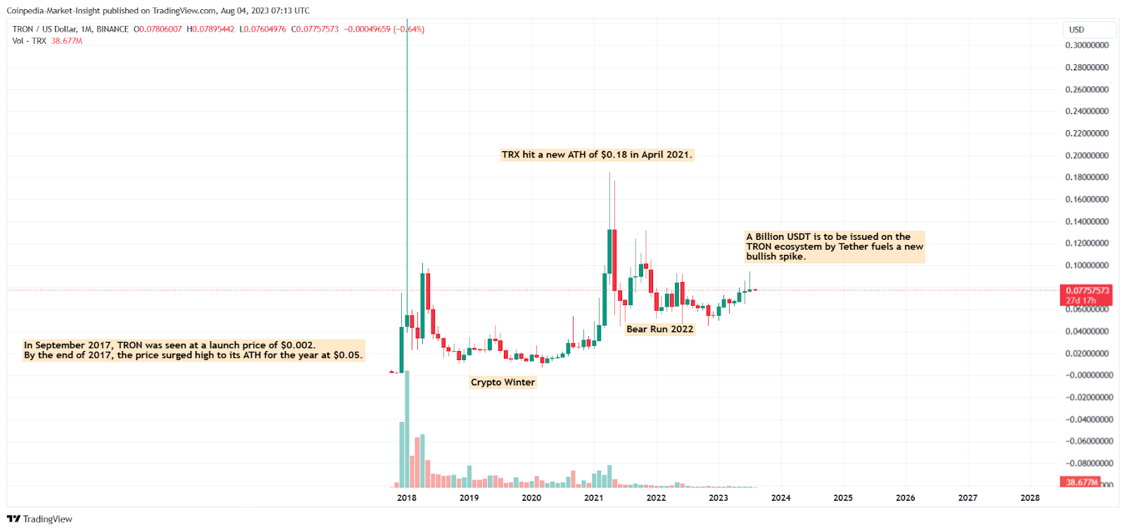 Tron price history