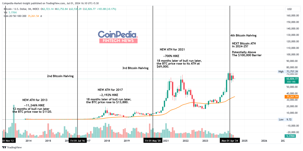 BTC history