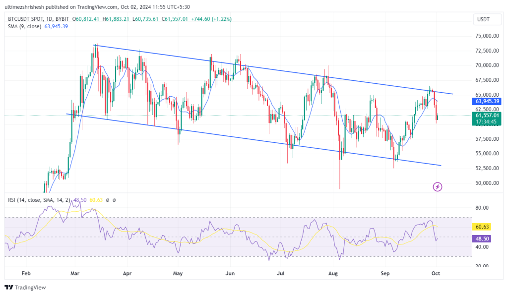 BTC Price Projection October 2nd 2024