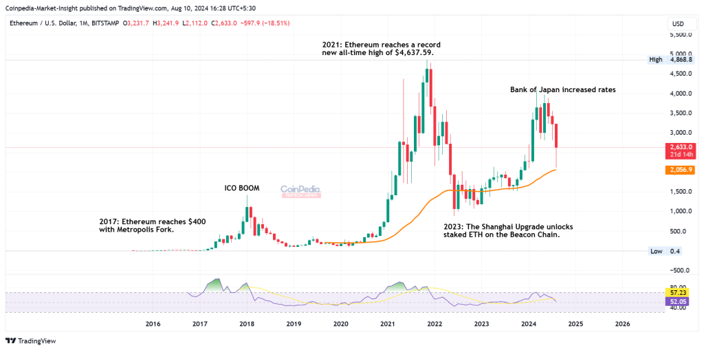 Ethereum Price History