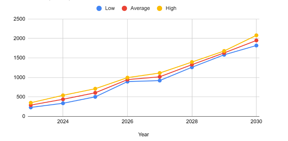 bnb price 2024-2030