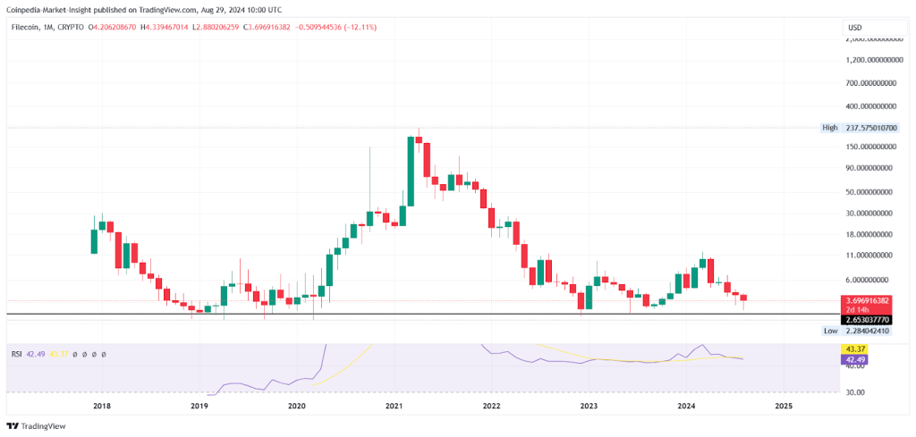 FIL Price History