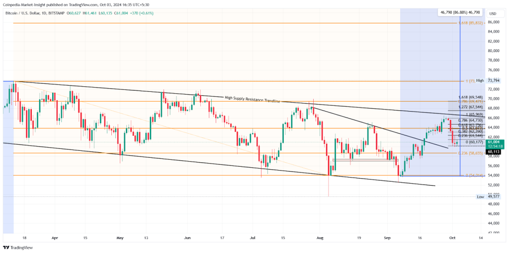 BTC USD Price Analysis 3rd Oct 2024