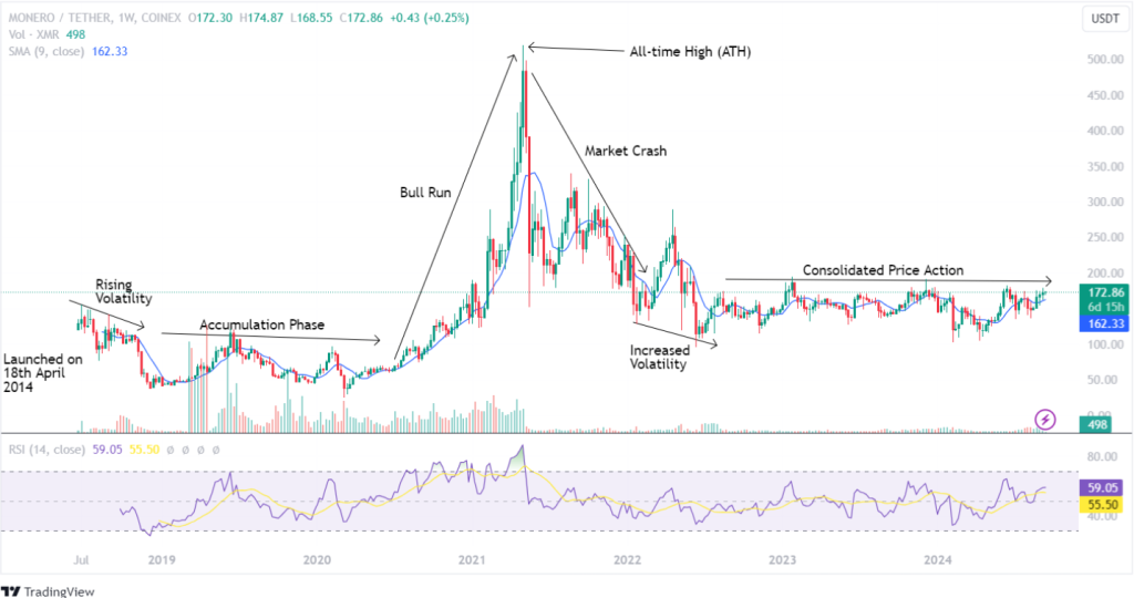 XMR Price History