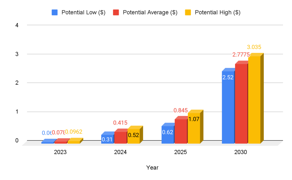 Dogecoin Price Targets 2023-2030