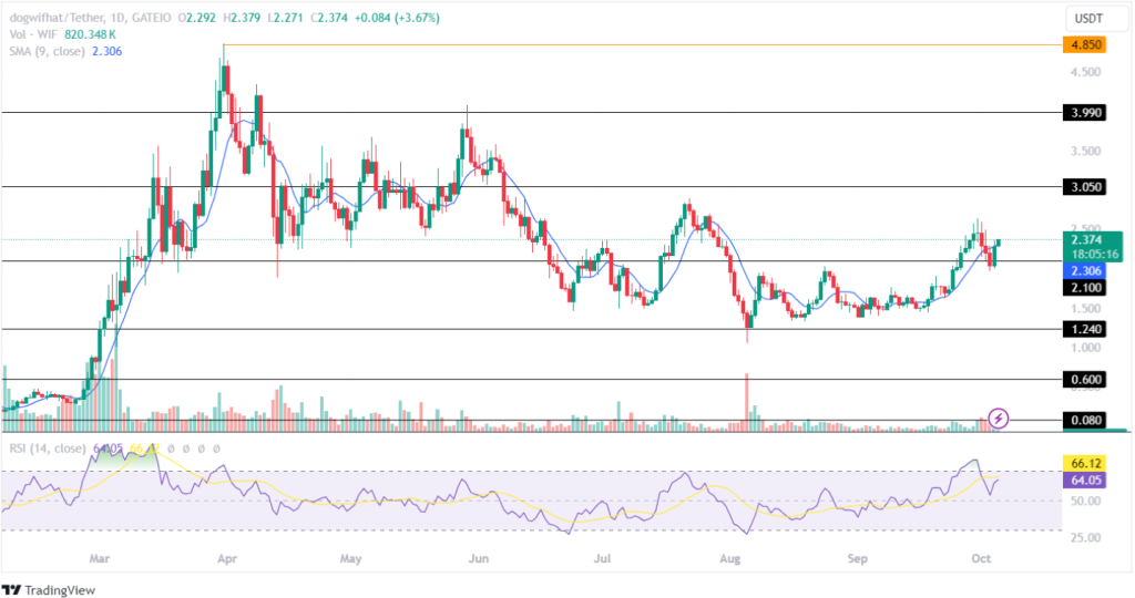 WIF Price Analysis 05th October 2024