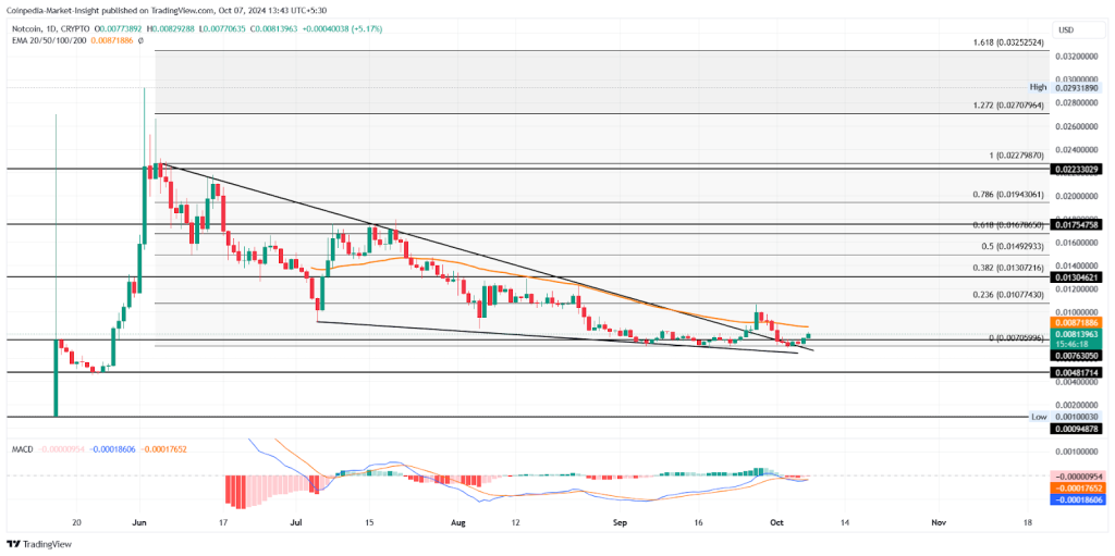 notcoin oct 7 price analysis