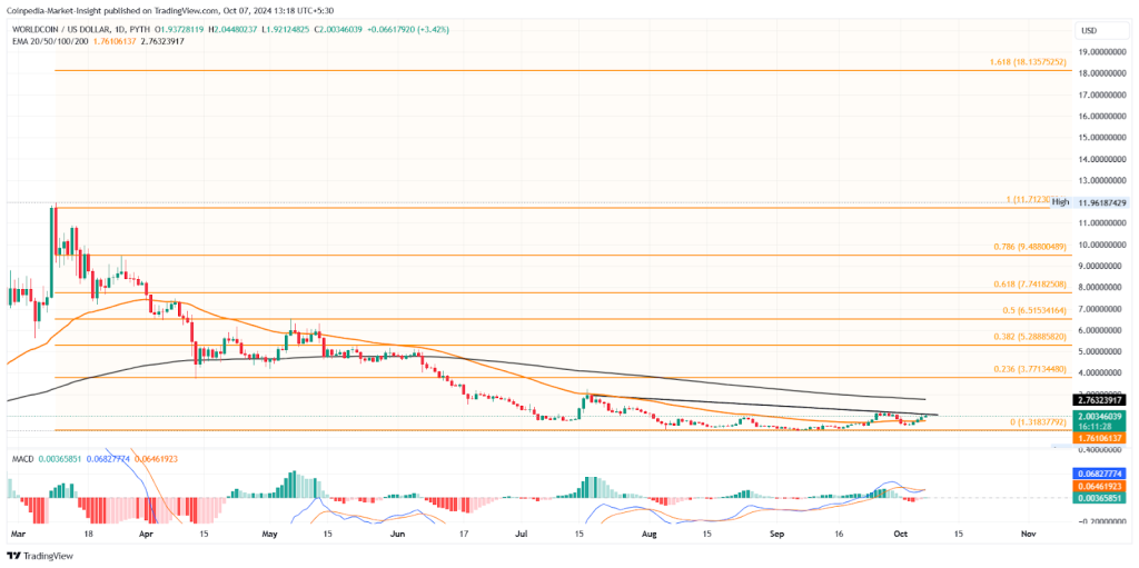 WLD Oct 7 Price Analysis