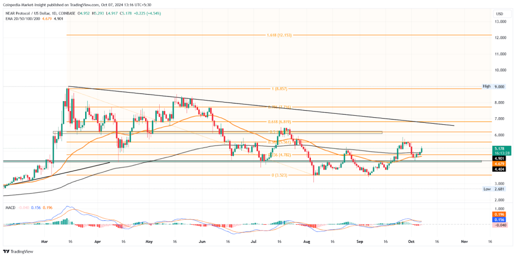 Near Oct 7 Price Analysis